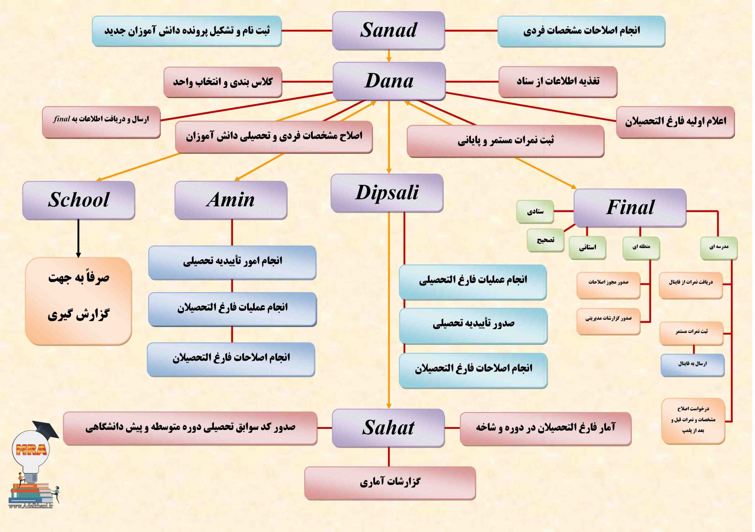 فلوچارت ارتباط بین سامانه های دانش آموزی