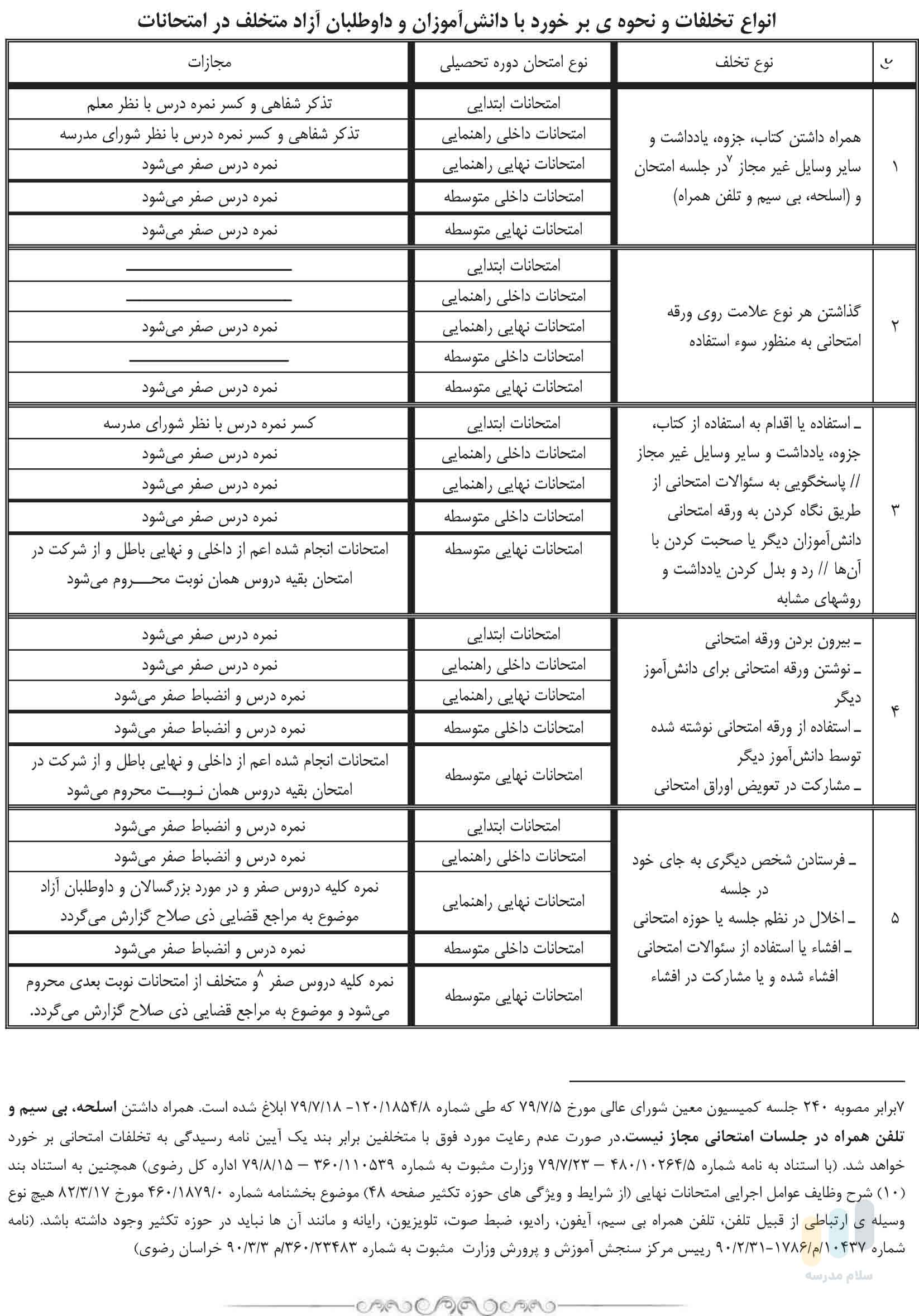 آیین نامه رسیدگی به تخلفات امتحانی