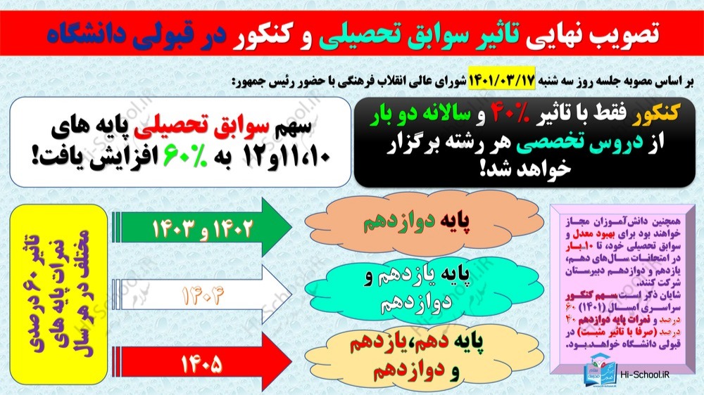 میزان تاثیر سوابق تحصیلی در کنکور