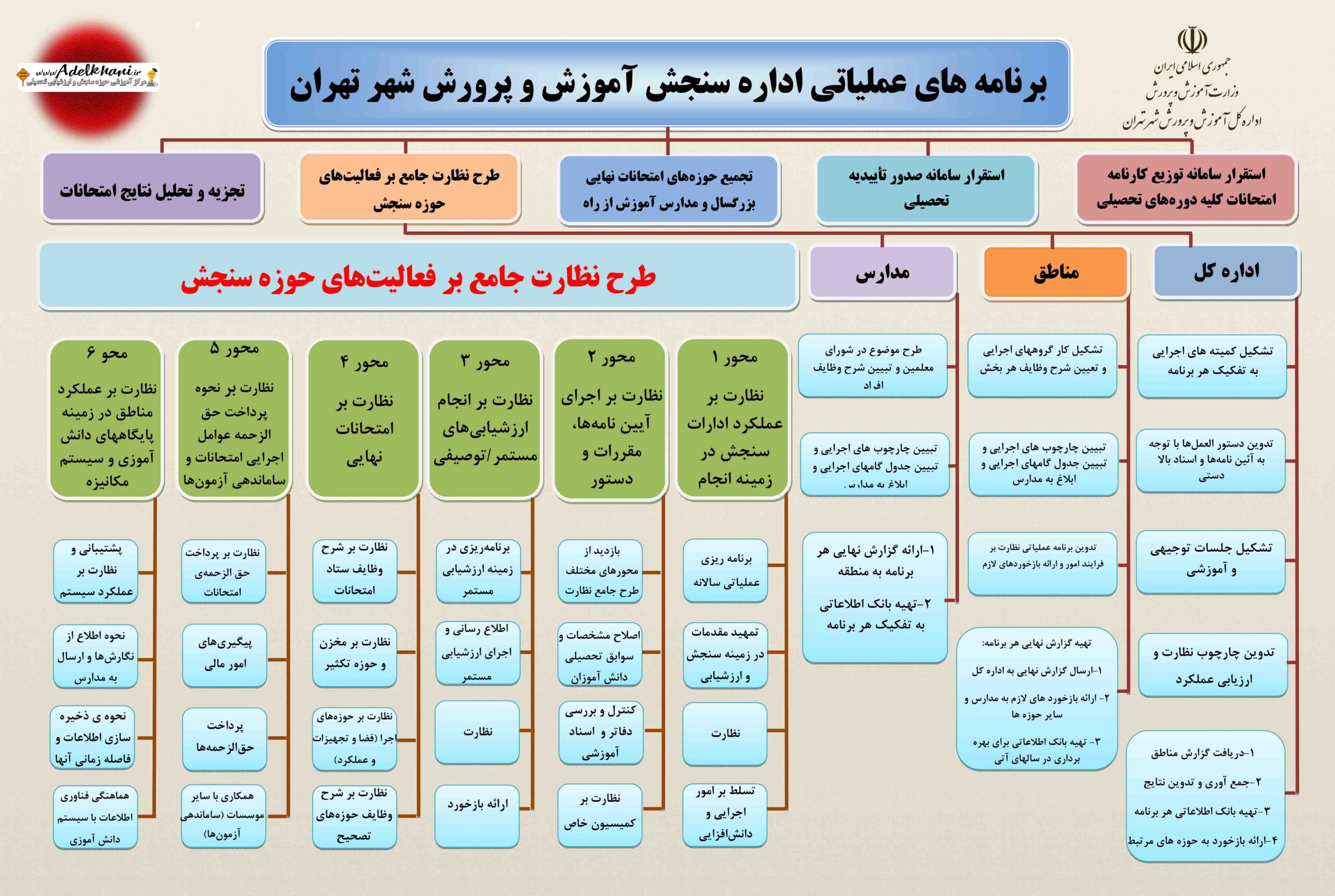 فلوچارت طرح نظارت جامع سنجش و برنامه عملیاتی اداره سنجش آموزش و پرورش شهر تهران